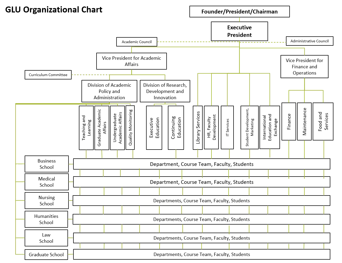 Organizational Chart - Global Leadership University